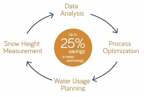 Steepmanagement: Maximize Snowmaking