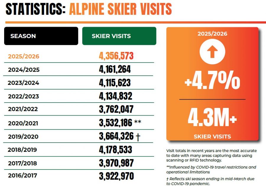 Ski Vermont Reports Strong 2025-26 Season and Increase in Skier Visits at Annual Meeting