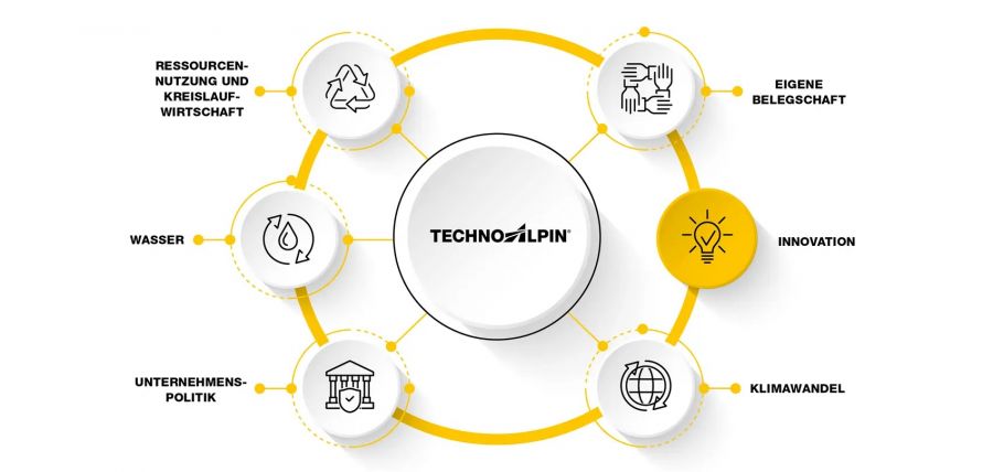 TechnoAlpin: New sustainability report is finalized