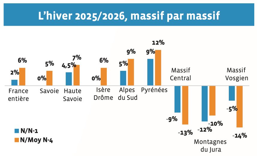 2025/2026 Winter Season Review: France Regains Its Position as the World?s Leading Ski Destination