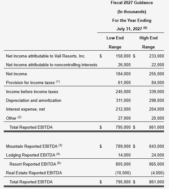 Vail Resorts Reports Fourth Quarter and Full Year Fiscal 2026 Results and Provides Fiscal 2027 Outlook