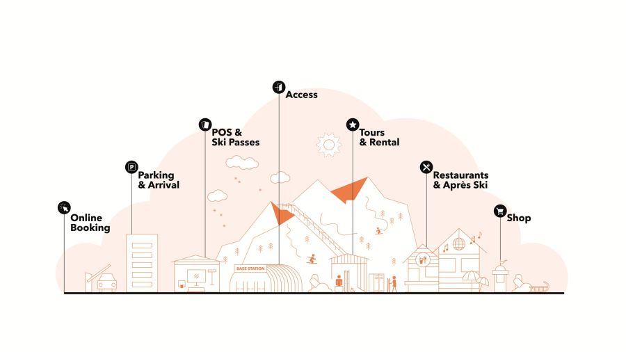 Axess: Mountain Tourism: Simplifying Complexity, Connecting Processes