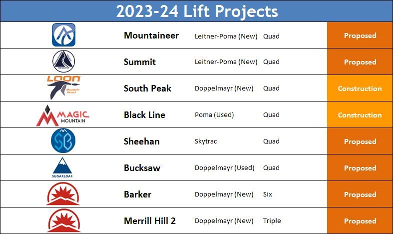 New England: 2023 Lift Construction Roundup
