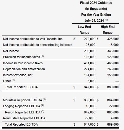 Vail Resorts Reports Fiscal 2024 Second Quarter Results