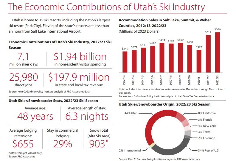 Utahs ski industry contributed $1.94 billion in nonresident visitor spending 