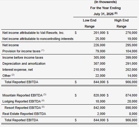 Vail Resorts Reports Fiscal 2025 Fourth Quarter and Full Year Results and Provides Fiscal 2026 Outlook