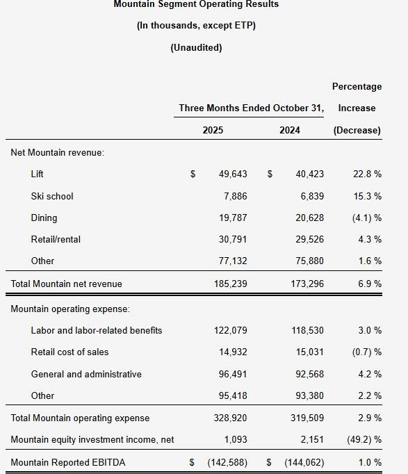Vail Resorts Reports First Quarter Fiscal 2026 and Season Pass Sales Results