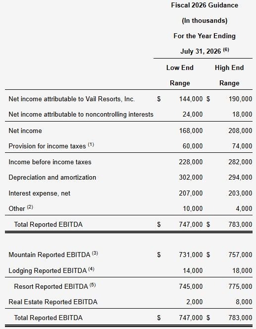 Vail Resorts Reports Second Quarter Fiscal 2026 Results and Provides Updated Fiscal 2026 Guidance